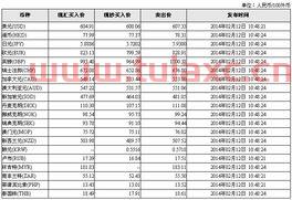 今日工商银行外汇牌价汇率查询（今日工商银行外汇牌价汇率查询） 第1张