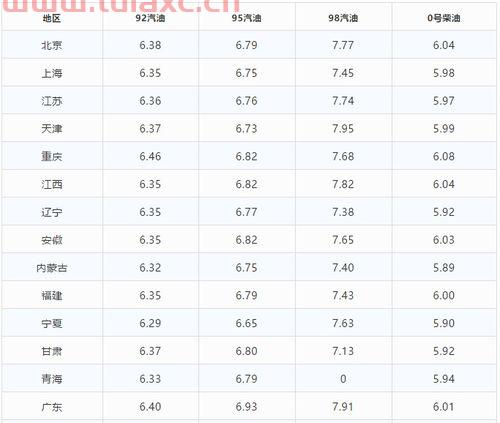 山西油价92汽油价格今天3月（中石化油价山西今日价格92号汽油） 第1张
