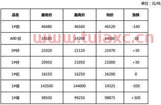 长江有色金属网今日现货价格铁价格（长江有色金属网金属价格） 第1张
