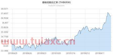 韩元汇率最低时候是多少呢（韩币汇率什么时候最低） 第1张