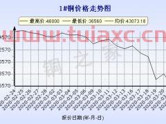 2020年3月长江现货铜价（2020年1月长江现货铜价均价） 第1张