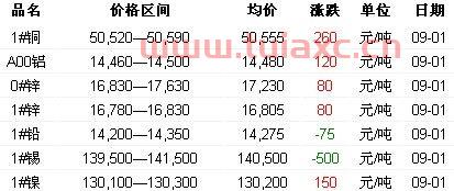 长江有色金属现货价格20215月12号是多少号（长江有色金属价格行情21） 第1张