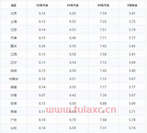 今日上海油价92汽油价格表最新（92号汽油价格上海最新） 第1张