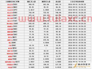 工行外汇牌价查询中国工商银行中国网站（工行外汇牌价查询表） 第1张