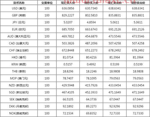 光大今日外汇牌价（光大银行外汇牌价查询今日价格） 第1张