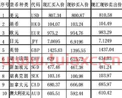 今日中国人民银行人民币外汇牌价查询表最新（人民银行外汇牌价查询 官网） 第1张