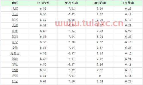 吉林中石化油价今日价格92号汽油多少钱（中石化汽油价格92号今天多少钱） 第1张