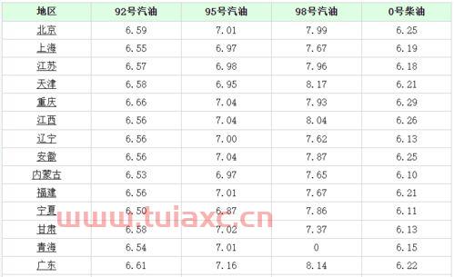 厦门油价95汽油价格表（厦门95号油价） 第1张