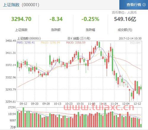 今天上证指数行情涨跌009550元（000001上证指数今天行情） 第1张