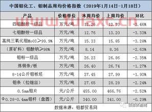 最新钼铁价格4月1日是多少（今日钼铁价格查询） 第1张