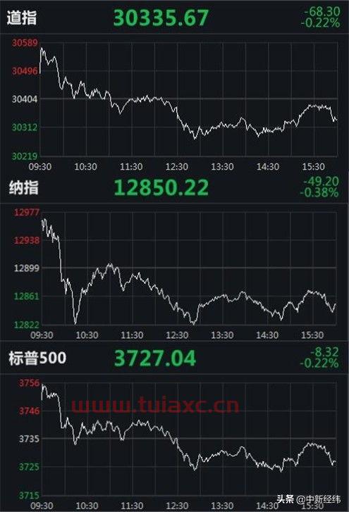 美股行情最新行情走势图表（美股近期走势图） 第1张