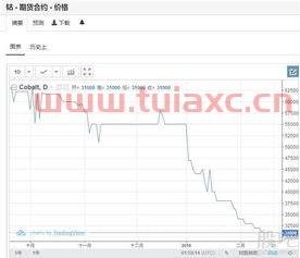 长江期货钴价今日价格行情走势图表（期货今天长江钴价格） 第1张