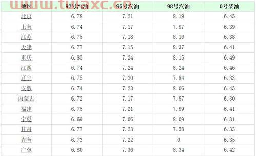 海南最新汽油价格调整最新消息（海南最新汽油价格调整最新消息查询） 第1张