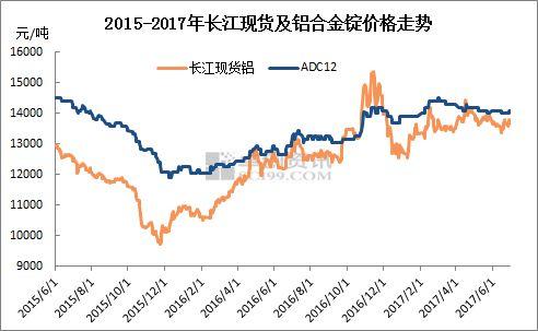 长江有色铝合金价格今日铝价走势图片汇总（长江有色铝合金价格今日铝价走势图片汇总） 第1张
