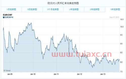 以前欧元汇率（十年前的欧元汇率） 第1张