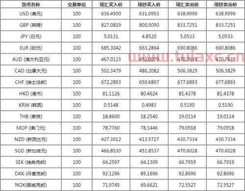 工行外汇牌价及汇率（工行外汇牌价实时行情） 第1张
