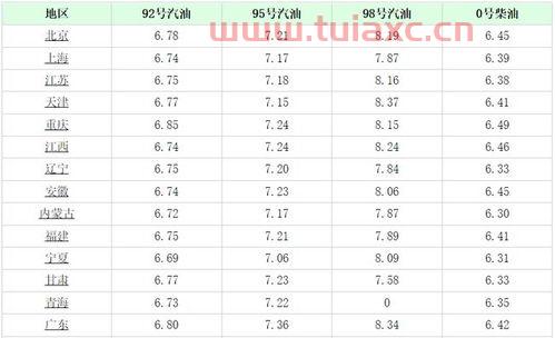 乌鲁木齐今天92号汽油多少钱一升价格（新疆今日汽油价格92多少钱一升） 第1张