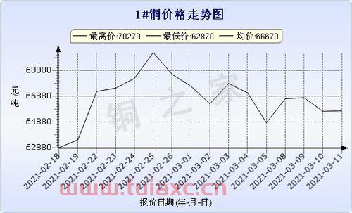 长江铜业今日铜价11月16日价格表（长江铜价今日铜价65铜） 第1张
