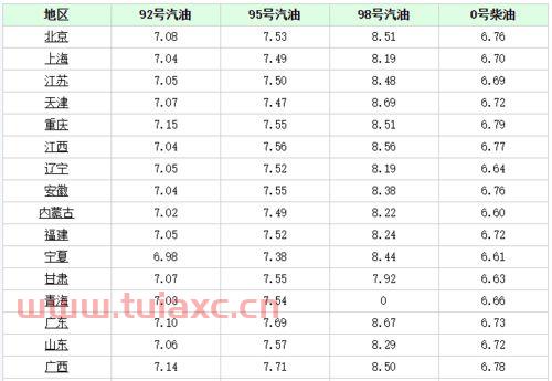 广西92号汽油今日价目表（广西92油价今日价格） 第1张
