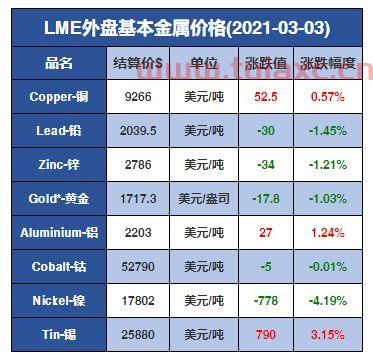 2021年3月8日长江有色金属网（长江有色金属网2021年5月8日铜价） 第1张