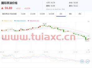今日国际原油价格网站查询（今日国际原油最新价格查询） 第1张
