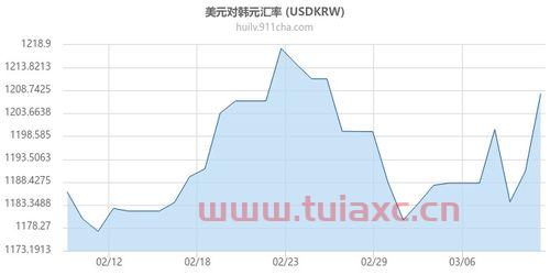 韩元汇率趋势走势图最新（韩元对美元汇率走势图） 第1张