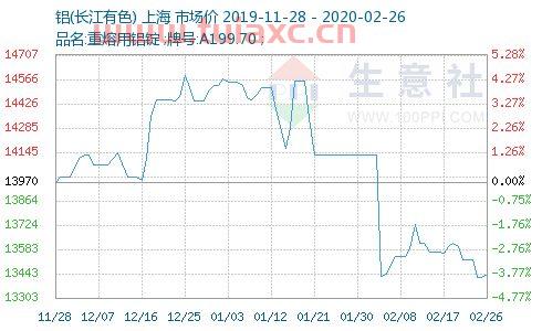大沥网今日铝价行情长江有色（大沥铝材网今日价格） 第1张