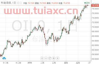 国际原油价格上涨原因（国际原油价格上涨的原因） 第1张