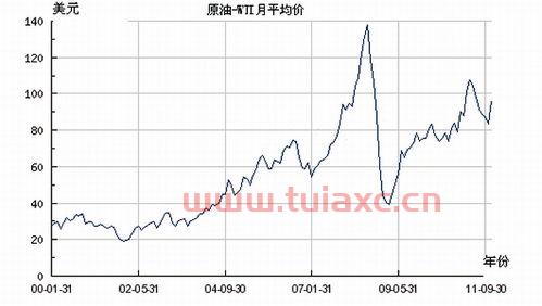 今天国际原油价格最新走势图片（今曰国际原油价格原油价格走势图） 第1张