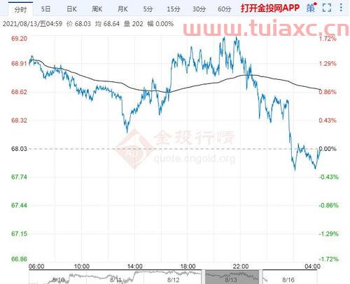 2021年3月国际原油价格走势图片及视频下载（2021原油价格今日行情） 第1张