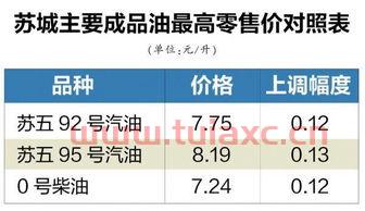 苏州今天92号汽油价格（苏州今天92号汽油价格多少） 第1张