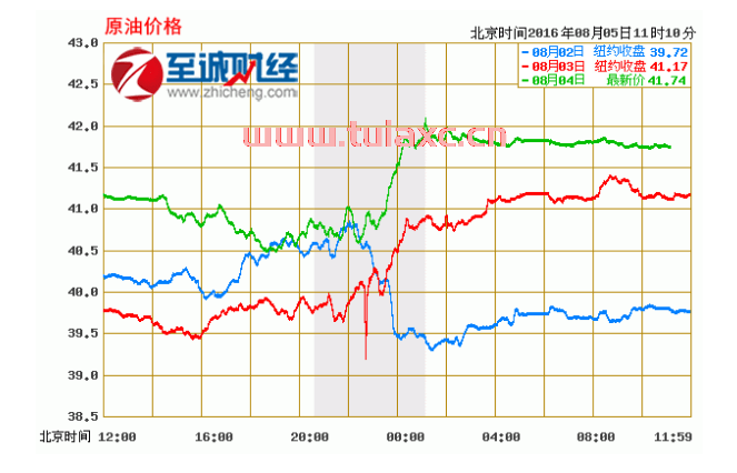 原油价格昨日行情走势图（原油价格昨日行情走势图最新） 第1张