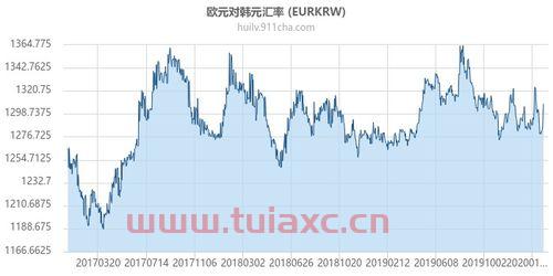 汇率走势图韩币价格表（韩币汇率最近走势） 第1张