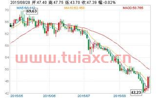 昨天国际原油价格涨跌趋势（国际原油价格涨幅） 第1张