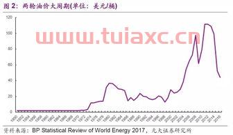 原油历史最高价格多少（原油历史最高价格多少） 第1张