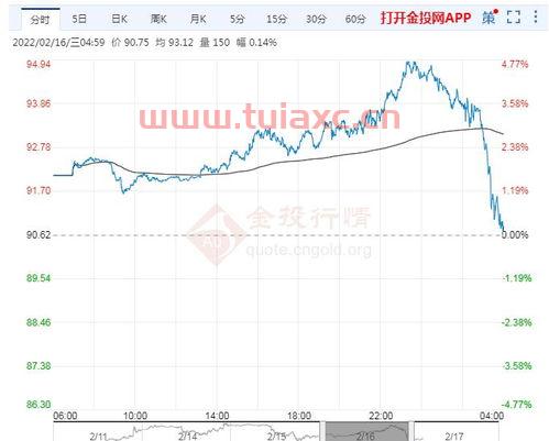 国际原油价格实时查询2022年3月14日行情走势分析（今日国际原油价格走势图新浪网） 第1张