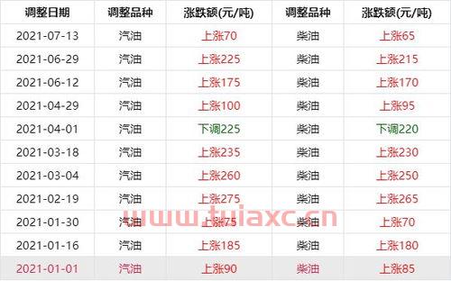 今日江油油价92汽油调价吗（92号汽油今天调价吗） 第1张