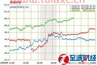 国际原油价格最新分析图片表大全（国际原油价格_国际原油价格走势图） 第1张