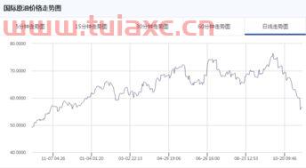 国际原油价格行情走势图ny（国际原油最新价格及走势图） 第1张