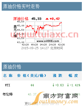国际原油实时价格最新数据汇总表下载（国际原油价格最新实时行情） 第1张