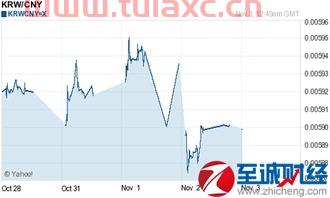 最近韩币汇率还会跌吗2021（2021韩币汇率会持续上涨吗） 第1张