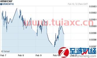 韩元汇率历史数据最新消息表（2017年韩元汇率） 第1张