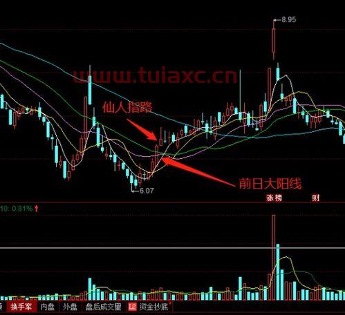 股票中的仙人指路图形（股票中的仙人指路图形是什么） 第1张