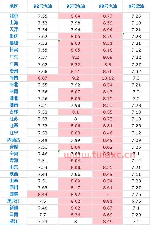 现在95油价多少钱一升2021年11月3（2021年95号油价格） 第1张