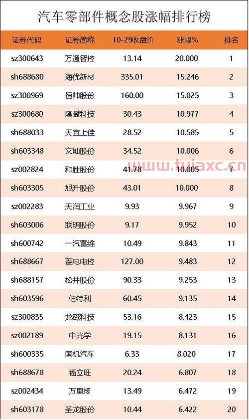 汽车零部件股票行情分析（汽车零部件概念股票） 第1张