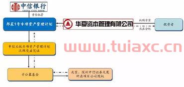 关于中信证券如何开通reits的信息 第1张